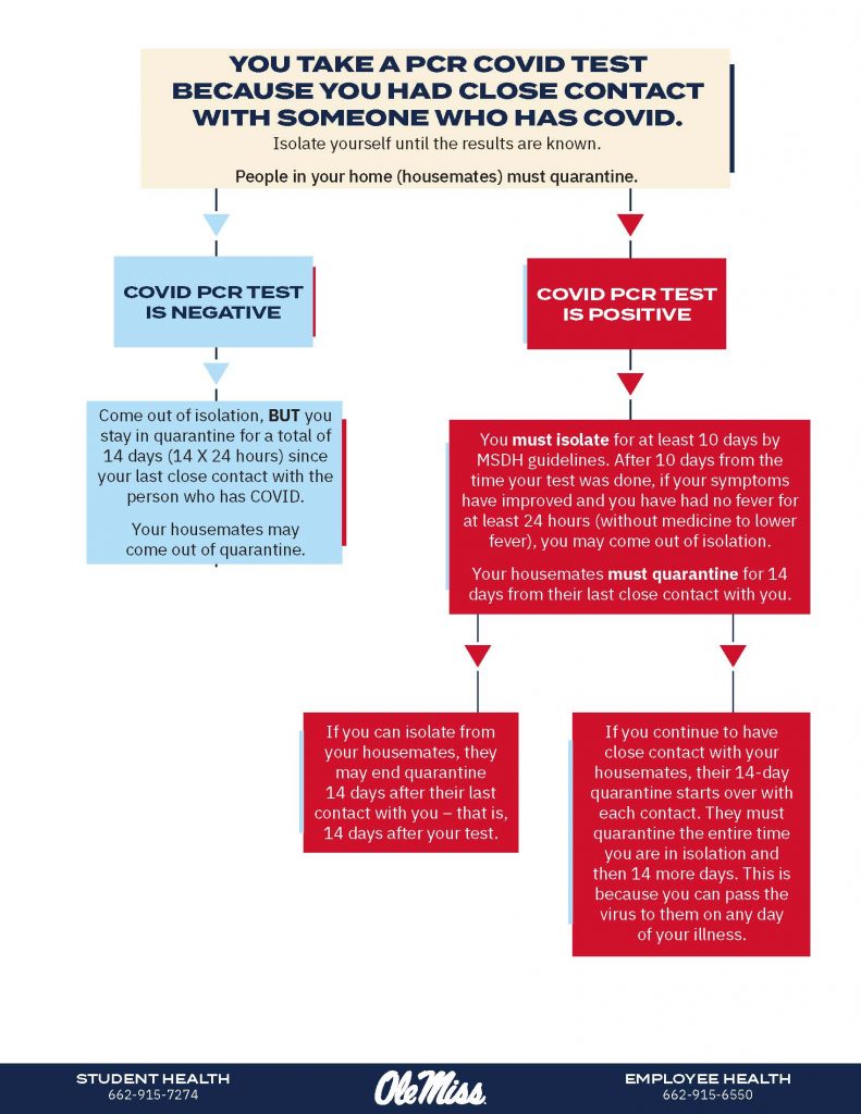 What to do when you take a non-rapid COVID-19 test (symptomatic). Full description available in Decision Flow Chart PDF.